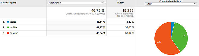 Screenshot Website Besucher über verschiedene Geräte Analytics