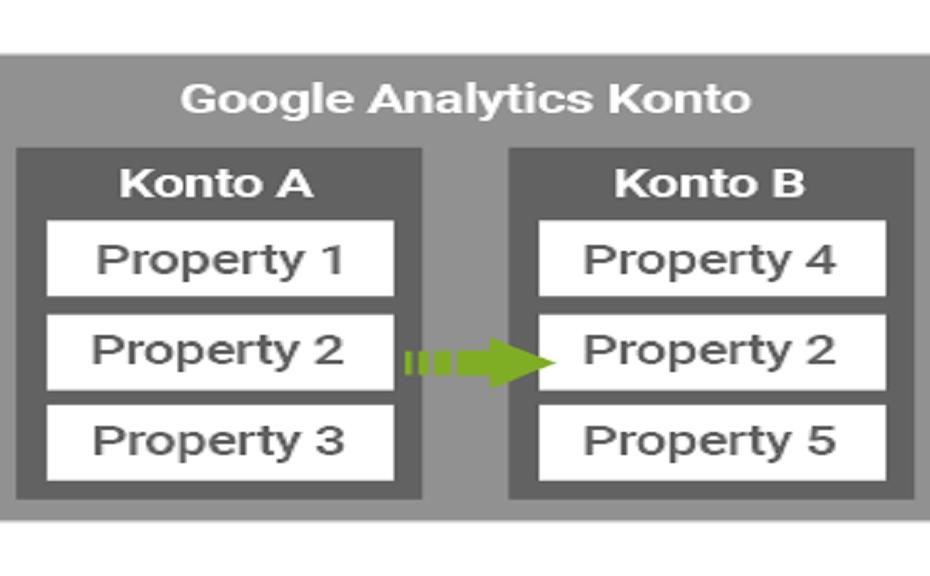 Google Analytics Konto