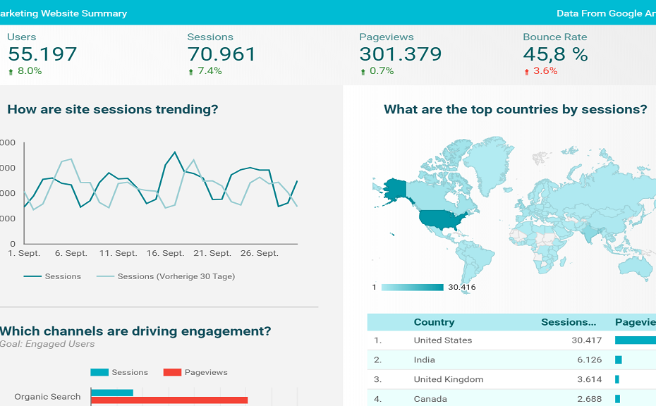 Google Data Studio Auswertung