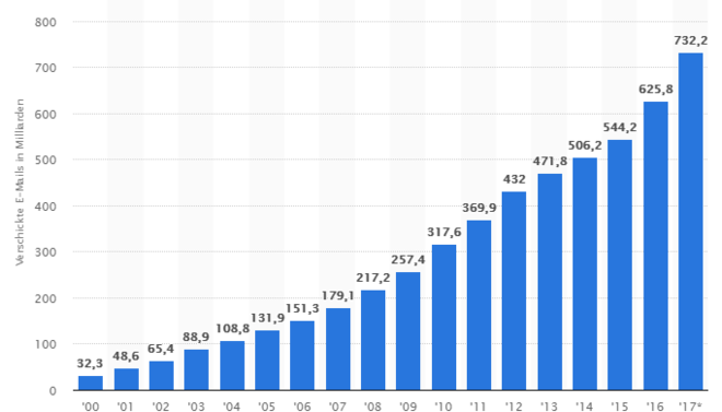 csm Statistik verschickte E-Mails