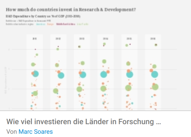 Investitionen Forschung Vergleich