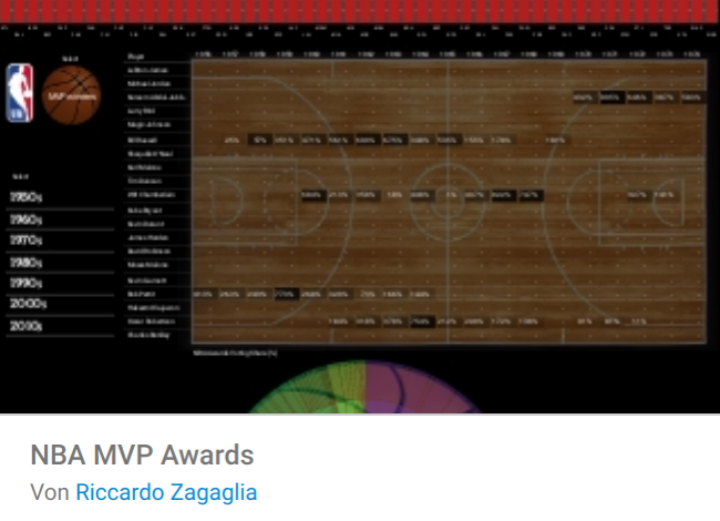 NBA MVP Award Auswertung