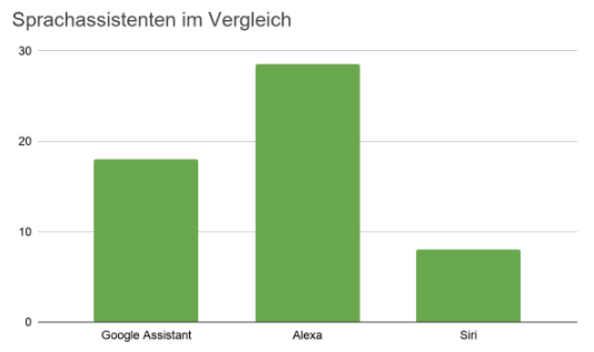 Sprachassistenten im Vergleich