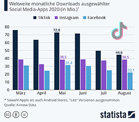 Vergleich TikTok - Instagram - Facebook
