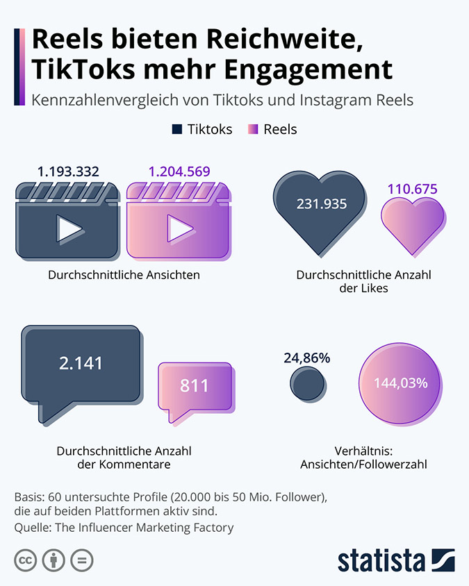 Reichweite Tiktok Reels Statistik