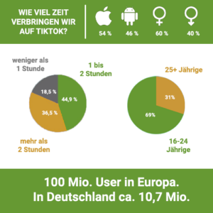 Statistik verbrachte Zeit auf Tiktok