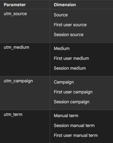 Neue UTM Parameter