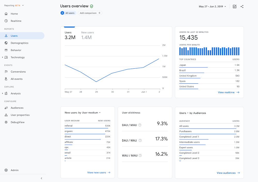 Users overview