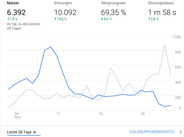 Google Analytics Grundlagen