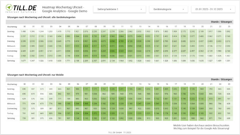 Looker Studio Heatmap