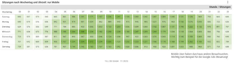 Google-Looker-Studio-Reports-Analytics-Heatmap mobile Zugriffe