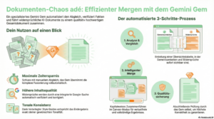 Optimiertes Dokumentenmanagement mit Gemini Gem.