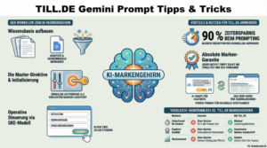 Infografik: KI-Markengehirn Workflow und Vorteile