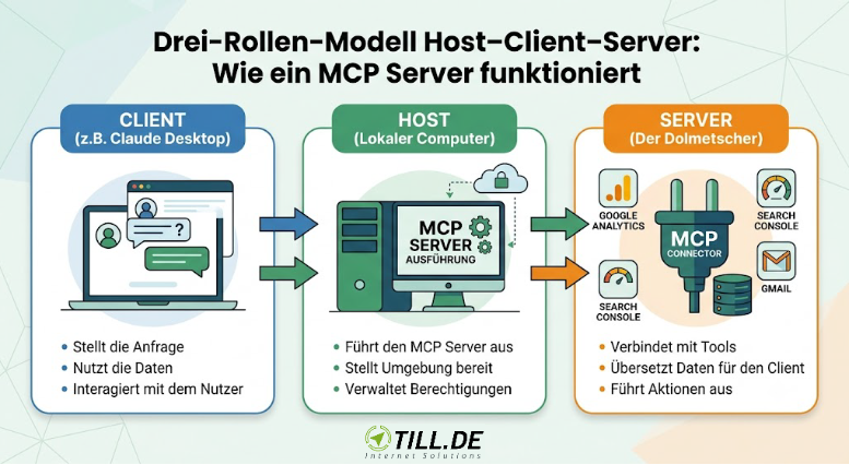 Drei-Rollen-Modell: Host-Client-Server