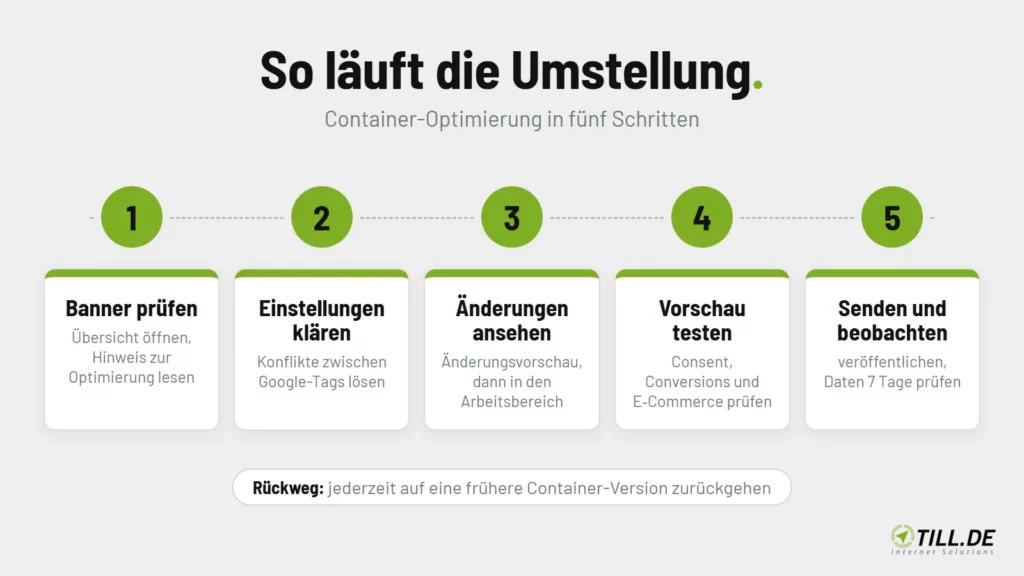 Grafik: Container-Optimierung in fünf Schritten von Banner prüfen bis Senden und beobachten, mit Rückweg auf eine frühere Container-Version