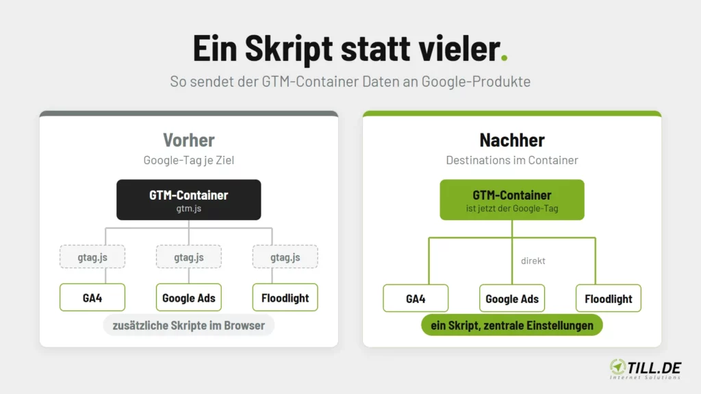 Grafik: Vorher lädt der GTM-Container je Ziel ein eigenes gtag.js, nachher sendet er direkt an GA4, Google Ads und Floodlight