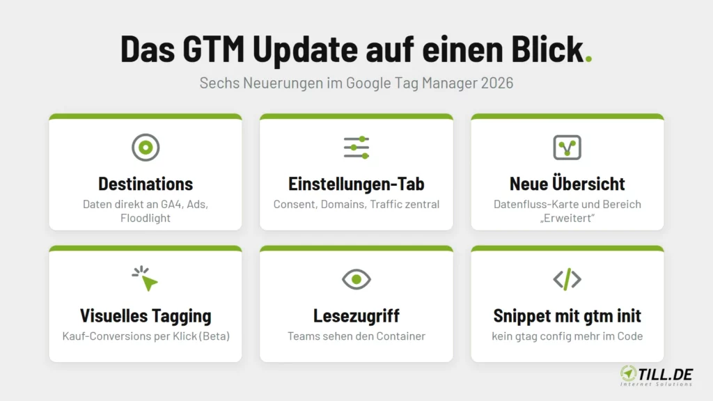 Grafik: Das GTM Update auf einen Blick mit Destinations, Einstellungen-Tab, neuer Übersicht, visuellem Tagging, Lesezugriff und Snippet mit gtm init