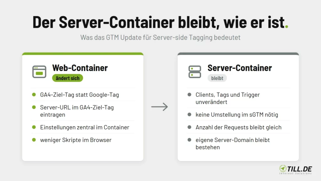 Grafik: Der Web-Container ändert sich, der Server-Container bleibt unverändert