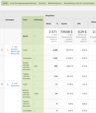 Google AdWords Gebotsanpassungen in Google Analytics