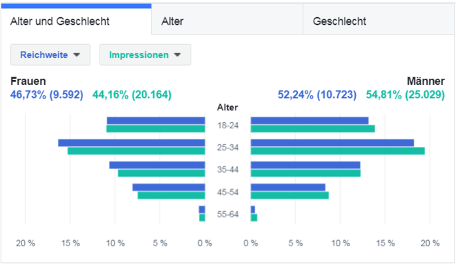 Facebook Ads - Demografische Merkmale