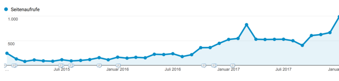 Dieses Bild zeigt einen Graphen der Seitenaufrufe der Webseite Liste aller Google Produkte im Zeitverlauf