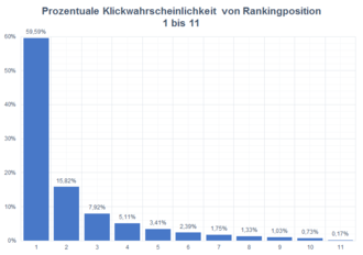 Dieses Balkendiagramm zeigt die Klickwahrscheinlichkeit der Rankingpositionen der ersten Seite der Google Suchergebnisseiten