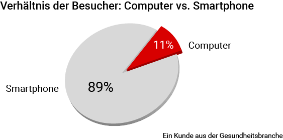 TILL.DE AdWords Mobil Werbung Besucherzahl