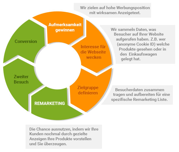 TILL.DE Fallstudie Remarketing