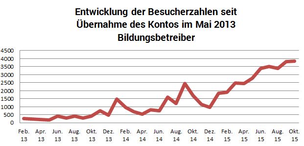 TILL.DE Google Regionale Werbung Besucherzahl