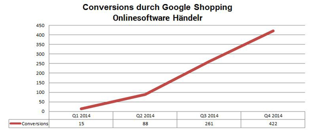 TILL.DE Google Shopping Conversion